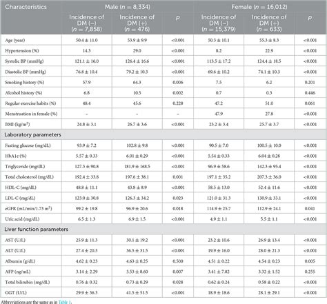 Frontiers Sex Difference In The Associations Among Liver Function