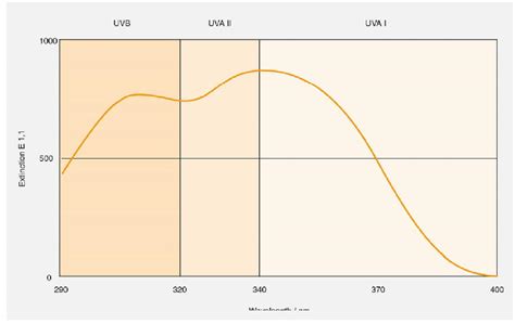 Bemotrizinol Bemt Uv Filter Sunscreen Bis Ethylhexyloxyphenol