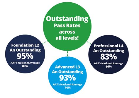 What Are Your Aat Pass Rates Accountancy Learning