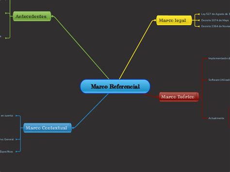 Marco Referencial Mind Map