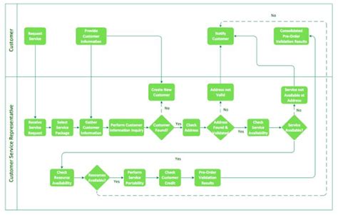 5 Simple Steps To Create A Customer Service Process Flow