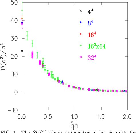 Figure 1 From The Laplacian Gauge Gluon Propagator In SU N C