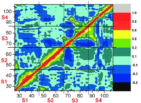 Cross Correlation Matrices Of The Fluctuations Of The Coordination For