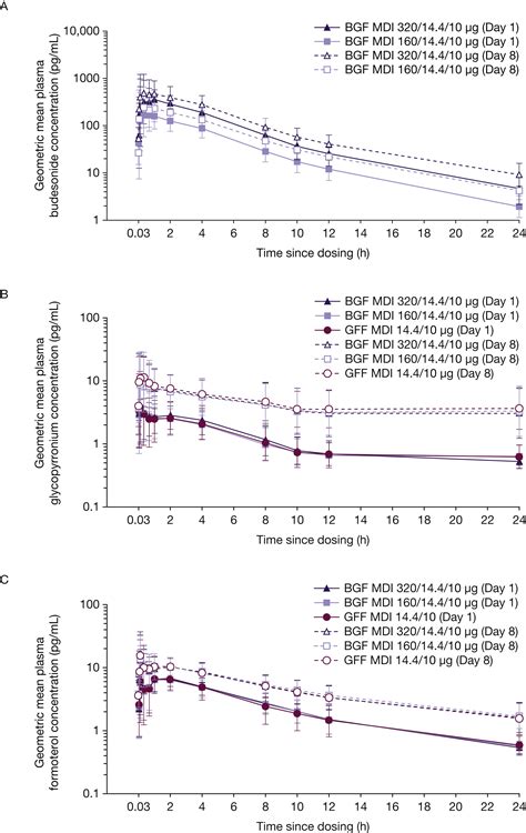 Pharmacokinetics And Tolerability Of Budesonide Glycopyrronium