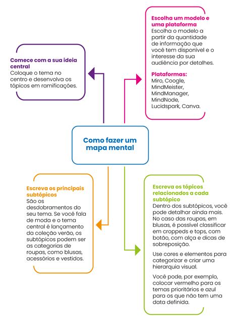 Como Fazer Mapas Mentais Entenda O Recurso E Saiba Como Criar No