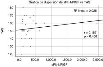 Correlación de los valores de sFlt 1 PlGF y su cociente en