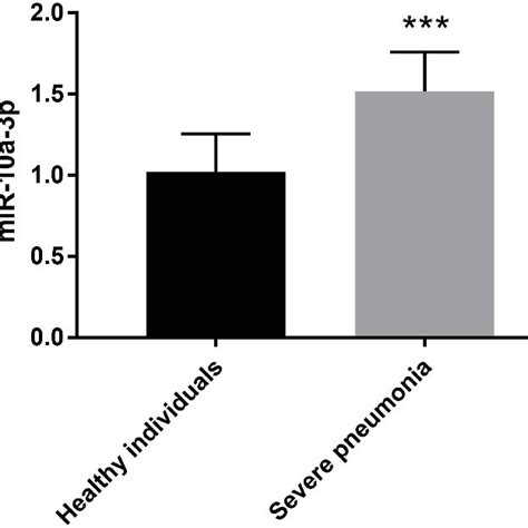 Relative Expression Level Of Serum Mir 10a 3p Rt Qpcr Results Showed