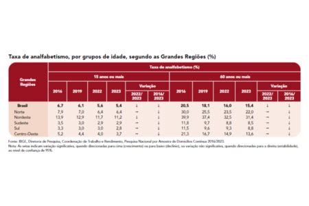 Pnad 9 3 mi de pessoas 15 anos ou mais não sabem ler e escrever