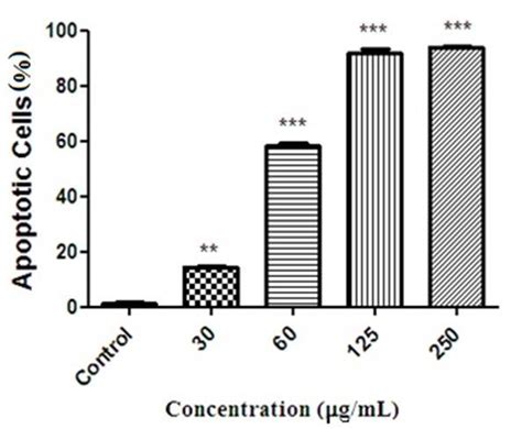The percentages of apoptotic cells in the HeLa cells treated with ... 
