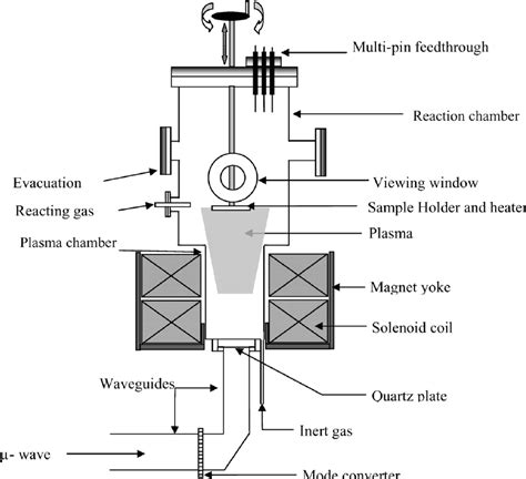 Schematic Diagram Of The Experimental Setup Of The Ecr Plasma System