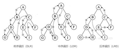 二叉树前序遍历、中序遍历、后序遍历rdllld∴。冫1。 Csdn博客