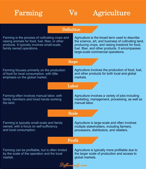 Farming and Agriculture : All Concepts and Differences (With Table)