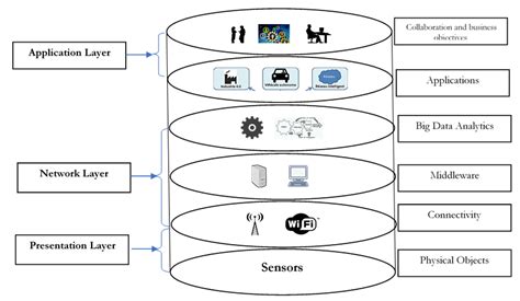 Architecture Of Iot Download Scientific Diagram