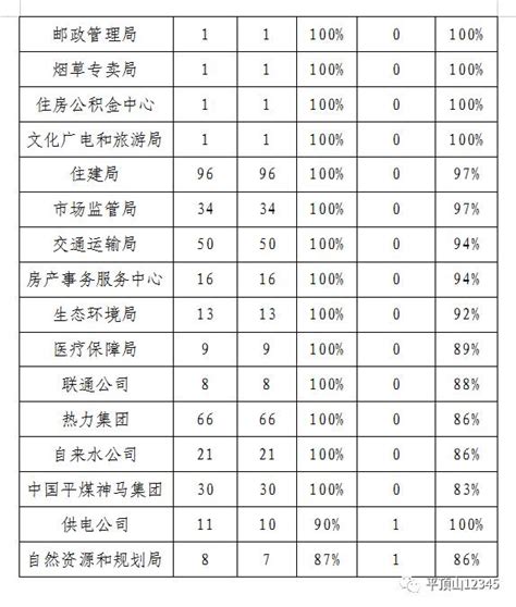 我市12345民呼必应10月份工作情况通报澎湃号·政务澎湃新闻 The Paper