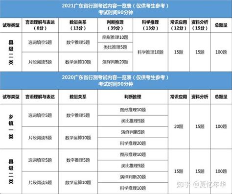 广东省考历年行测题型、题量和分值分布情况~ 知乎