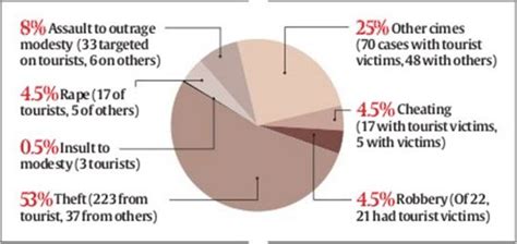Crimes Against Foreigners Thefts High Sex Offences Next India News