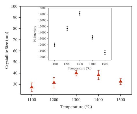 Correlations Of Crystallite Size And Annealing Temperature Inset Pl