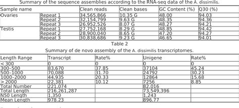 Table 1 From Identification Of Odorant Binding Proteins In The