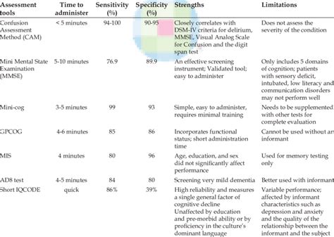 Comparison Of Cognitive Assessment Tools Download Table