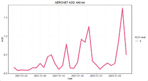 Level 1 AERONET AOD at Zinder Airport in Zinder, Chad for January 2021 ...