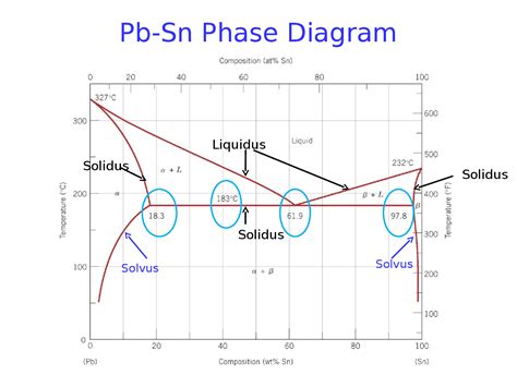 Phase Diagram Of Pb Sn