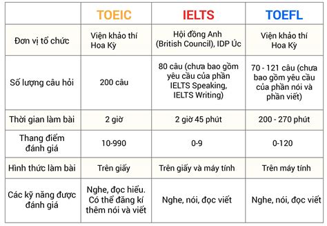 IELTS TOEFL TOEIC cái nào khó nhất Nên học chứng chỉ nào