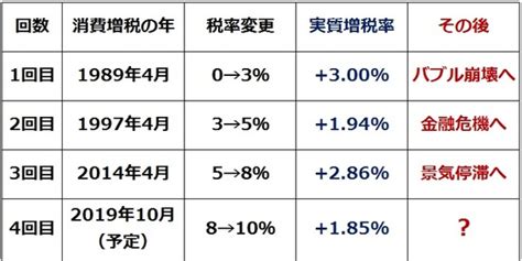 消費税を上げても2020年に日本の景気が回復すると予想する3つの理由 ゴールドオンライン