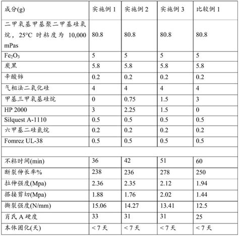 单组分可湿气固化有机硅组合物的制作方法