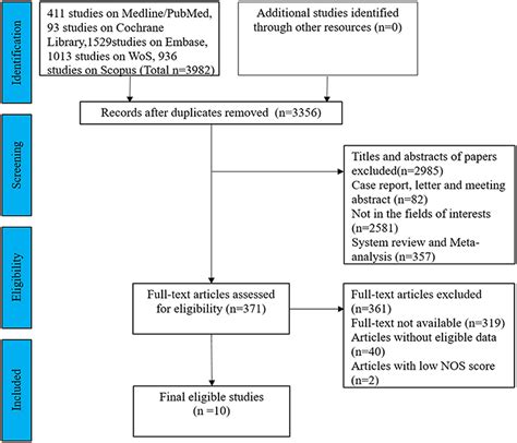 Frontiers The Prognostic And Clinicopathological Roles Of Pd L1