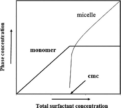 5 Comparison Of Phase Micelle Or Monomer Concentration And Total