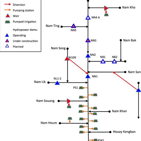 The Nam Ngum River Basin Node Link Hydrological Schematic Download