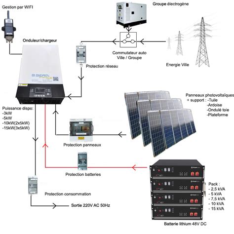 Pack photovoltaïque autonome BBEAM