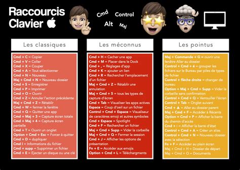 Liste Des Raccourcis Clavier Indispensables