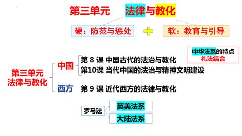 第三单元法律与教化课件 2022 2023学年高中历史统编版（2019）选择性必修一国家制度与社会治理共22张ppt 21世纪教育网