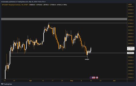 Drtrades On Twitter Btc Nice Moves Over The Weekend On Bitcoin