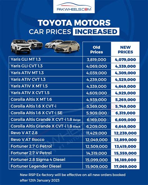 Toyota Car Prices Increase Again Pakwheels Blog