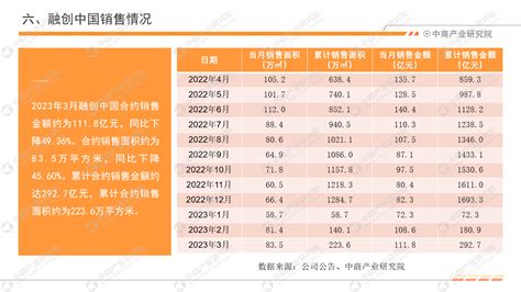 2023年3月中国房地产行业经济运行月度报告（完整版） 中商情报网