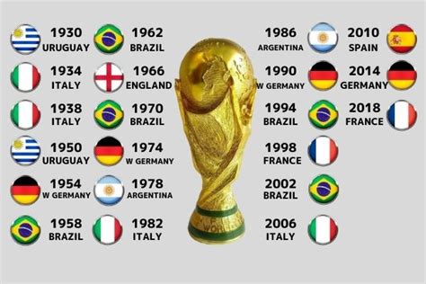 サッカー・fifaワールドカップ歴代優勝国一覧【1930〜2018】