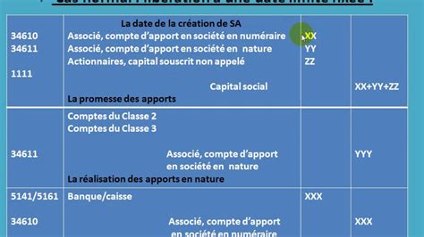 Comptabilit Des Soci T S S Partie La Constitution De La Sa Youtube