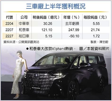 和泰車暴衝 H1大賺2個股本 A5 綜合要聞 20230811