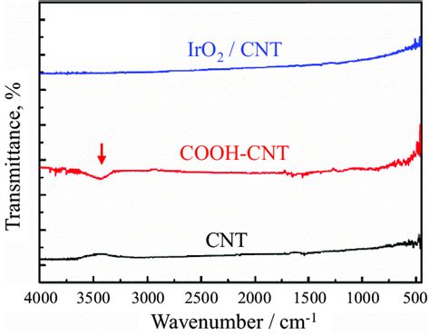 E Ft Ir Spectra Of Cnt Black Line Oxidized Cnt Red Line And Iro