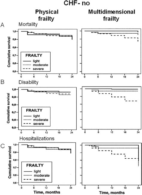 Cox Regression Survival Curves Adjusted For Age And Sex Of Physical Download Scientific