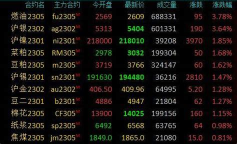 期市早盘：商品期货涨跌参半，燃料油、沪银涨超3％，豆粕、沪镍等涨逾1％ 产出 产量 Norilsk