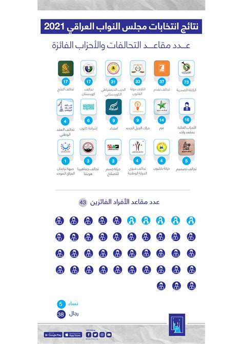 العراق مفوضية الانتخابات تعلن فوز التيار الصدري بـ73 مقعداً في