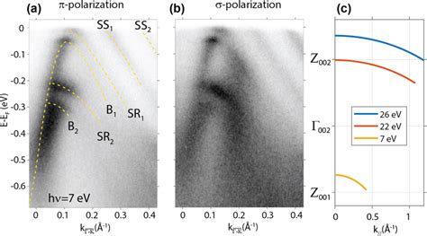 Arpes Band Maps Measured At 7 Ev For A π And B σ Polarized Light Download Scientific