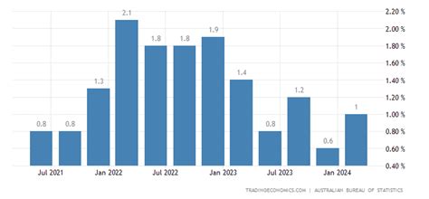 Australia Inflation Rate QoQ - 2022 Data - 2023 Forecast - 1950-2021 ...