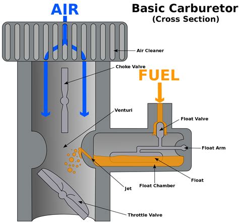 Carburateur Comment Fonctionne Cet Appareil