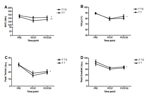 Changes In Maximal Voluntary Contraction Mvc Torque B Muscle