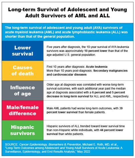 Adolescent And Young Adult Leukemia Survivors Eurekalert