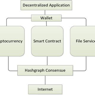 Hedera Hashgraph consensus algorithm [3]. | Download Scientific Diagram